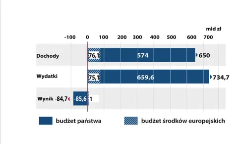 Wykres ukazuje dochody (650 mld zł) i wydatki (734,7 mld zł), co skutkuje deficytem budżetowym w wysokości -85,6 mld zł.