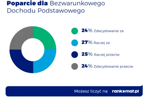 Wykres kołowy pokazuje poparcie dla bezwarunkowego dochodu podstawowego: 24% zdecydowanie za, 27% raczej za, 25% raczej przeciw, 24% zdecydowanie przeciw.