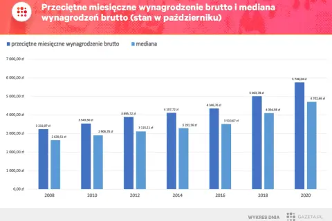 Wykres pokazuje wzrost przeciętnego miesięcznego wynagrodzenia brutto i mediany zarobków w Polsce od 2008 do 2020 roku.