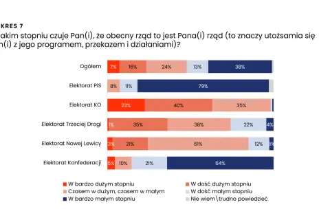 Wykres pokazuje, jak młodzi wyborcy oceniają rządy koalicji obywatelskiej. Najwięcej zwolenników KO (63%) utożsamia się z rządem.
