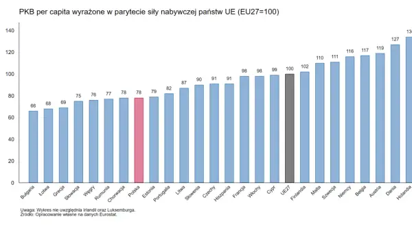 Wykres słupkowy pokazuje PKB per capita w państwach UE. Polska ma PKB na poziomie 78, poniżej średniej UE (100).