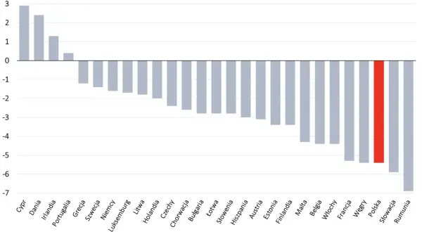 Wykres pokazuje zadłużenie państw. Polska ma czerwony słupek, co sugeruje, że zadłużenie państwa po rządach PiS było znaczące.