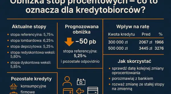 Obniżka stóp procentowych, rpp posiedzenie. Analiza wpływu na raty kredytów, prognozy i porady dla kredytobiorców.