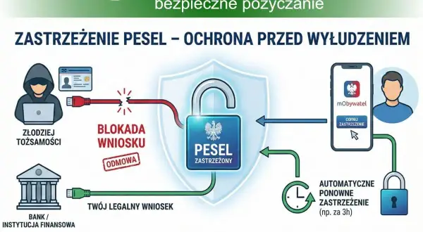 Schemat pokazuje, jak zastrzec PESEL, by chronić się przed wyłudzeniem. Złodziej próbuje, ale wniosek jest blokowany. Ty możesz cofnąć zastrzeżenie w aplikacji mObywatel.