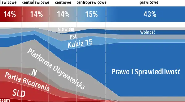 Platforma Obywatelska: Czy to lewica, prawica czy centrum?