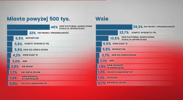 Porównanie wyników wyborów w dużych miastach i na wsi. Platforma Obywatelska ma mniejsze poparcie na wsi.