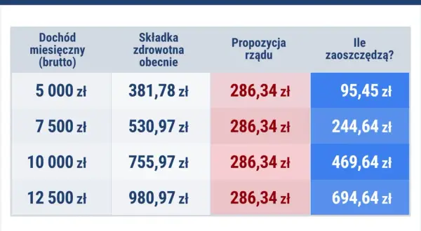 Tabela pokazuje, z czego lewica chce sfinansować naprawę publicznej ochrony zdrowia: obniżając składkę zdrowotną dla wszystkich, co przyniesie oszczędności od 95 do 694 zł miesięcznie.