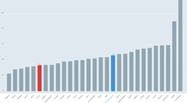 PKB Polski wynosi 33 tys. USD/osobę, plasując się w środku stawki krajów UE.