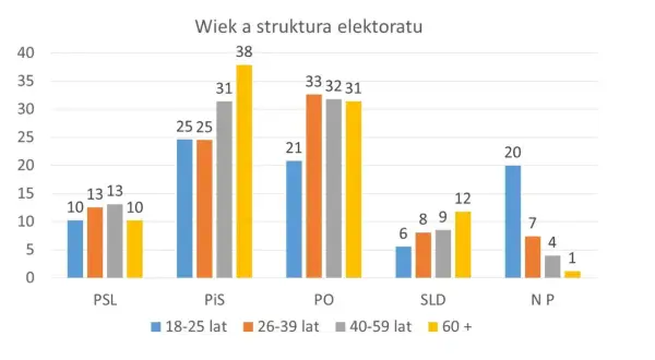 Wykres pokazuje strukturę elektoratu PiS: najwięcej wyborców ma 60+ lat (38%), a także 40-59 lat (31%).