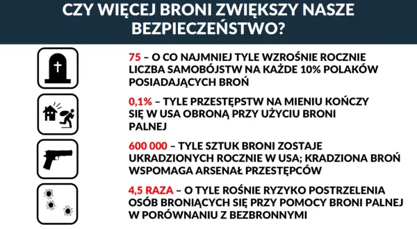 Konfederacja a obronność kraju: postulat powszechnego dostępu do broni. Infografika przedstawia statystyki dotyczące broni i przestępczości.
