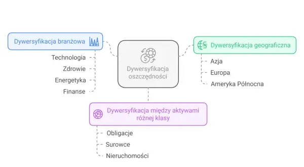 Schemat przedstawia dywersyfikację oszczędności: branżową (technologia, zdrowie, energetyka, finanse), geograficzną (Azja, Europa, Ameryka Północna) i między aktywami (obligacje, surowce, nieruchomości).