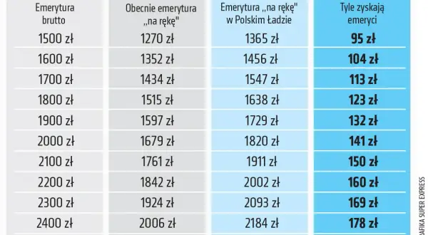 Tabela pokazuje, jak Polski Ład zapewnia emerytura bez podatku. Zobacz, ile zyskasz!