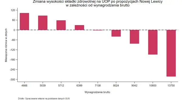 Podatek progresywny według lewicy: wykres pokazuje, kto realnie straci na zmianach. Najwyższe wynagrodzenia zapłacą więcej, niższe zyskają.