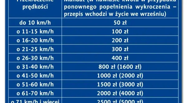 Tabela z wysokością mandatów za przekroczenie prędkości. Im wyższa prędkość, tym wyższy mandat.