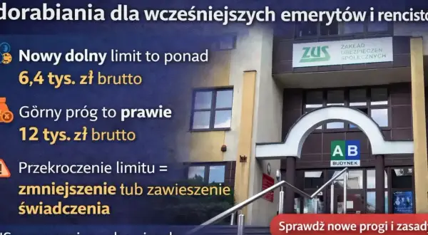 ZUS podnosi limity dorabiania do emerytury: od marca można zarobić ponad 6,4 tys. zł brutto, a górny próg to prawie 12 tys. zł brutto.