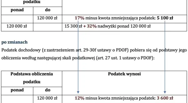 Tabela pokazuje zmiany w skali podatkowej. Próg podatkowy 120 000 zł wpływa na wysokość podatku.