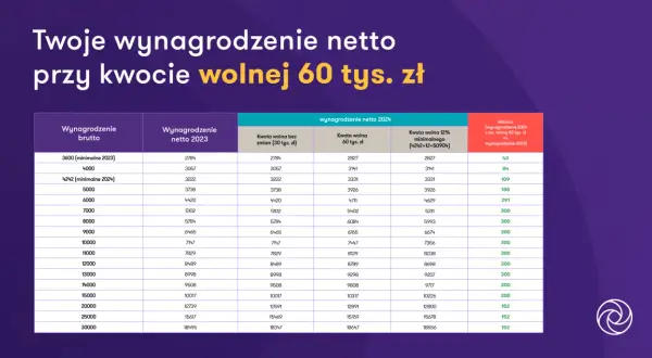 Tabela pokazuje, dlaczego Donald Tusk nie wprowadził kwoty wolnej 60 tys. zł, porównując wynagrodzenia netto w 2023 i 2024 roku.