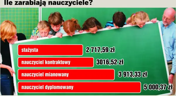 Ile zarabia nauczyciel? Od stażysty (2717,59 zł) do dyplomowanego (5000,37 zł).