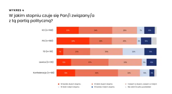 Wykres słupkowy pokazujący stopień identyfikacji z partiami politycznymi: KO, PiS, TD, Lewica, Konfederacja.