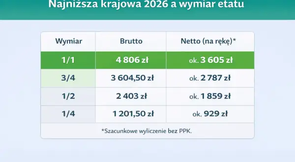 Tabela pokazuje najniższą krajową 2026 netto w zależności od wymiaru etatu: 1/1 to ok. 3605 zł, 3/4 to ok. 2787 zł.