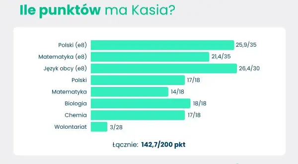 Kasia zdobyła 25,9/35 punktów za egzamin ósmoklasisty z polskiego. Wykres pokazuje jej wyniki z różnych przedmiotów.