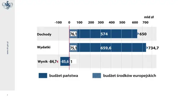 Wykres ukazuje dochody (650 mld zł) i wydatki (734,7 mld zł), co skutkuje deficytem budżetowym w wysokości -85,6 mld zł.
