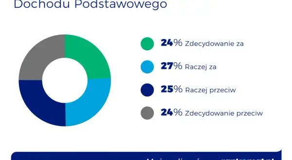 Wykres kołowy pokazuje poparcie dla bezwarunkowego dochodu podstawowego: 24% zdecydowanie za, 27% raczej za, 25% raczej przeciw, 24% zdecydowanie przeciw.