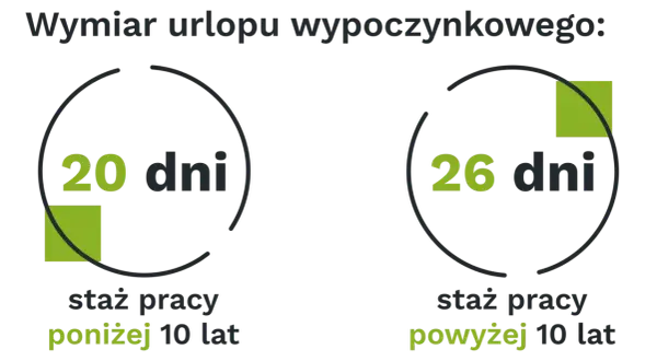 Wymiar urlopu wypoczynkowego: 20 dni dla stażu poniżej 10 lat, 26 dni dla stażu powyżej 10 lat.