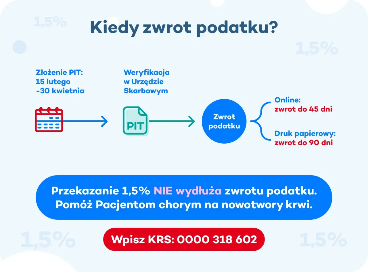 Schemat procesu zwrotu podatku. Przekazanie 1,5% podatku nie wydłuża terminu zwrotu. Pomóż chorym na nowotwory krwi.