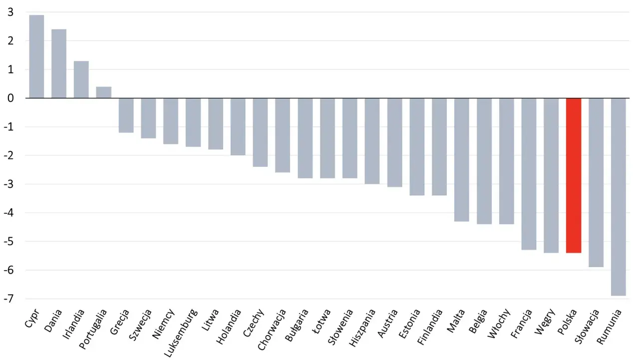 Wykres pokazuje zadłużenie państw. Polska ma czerwony słupek, co sugeruje, że zadłużenie państwa po rządach PiS było znaczące.