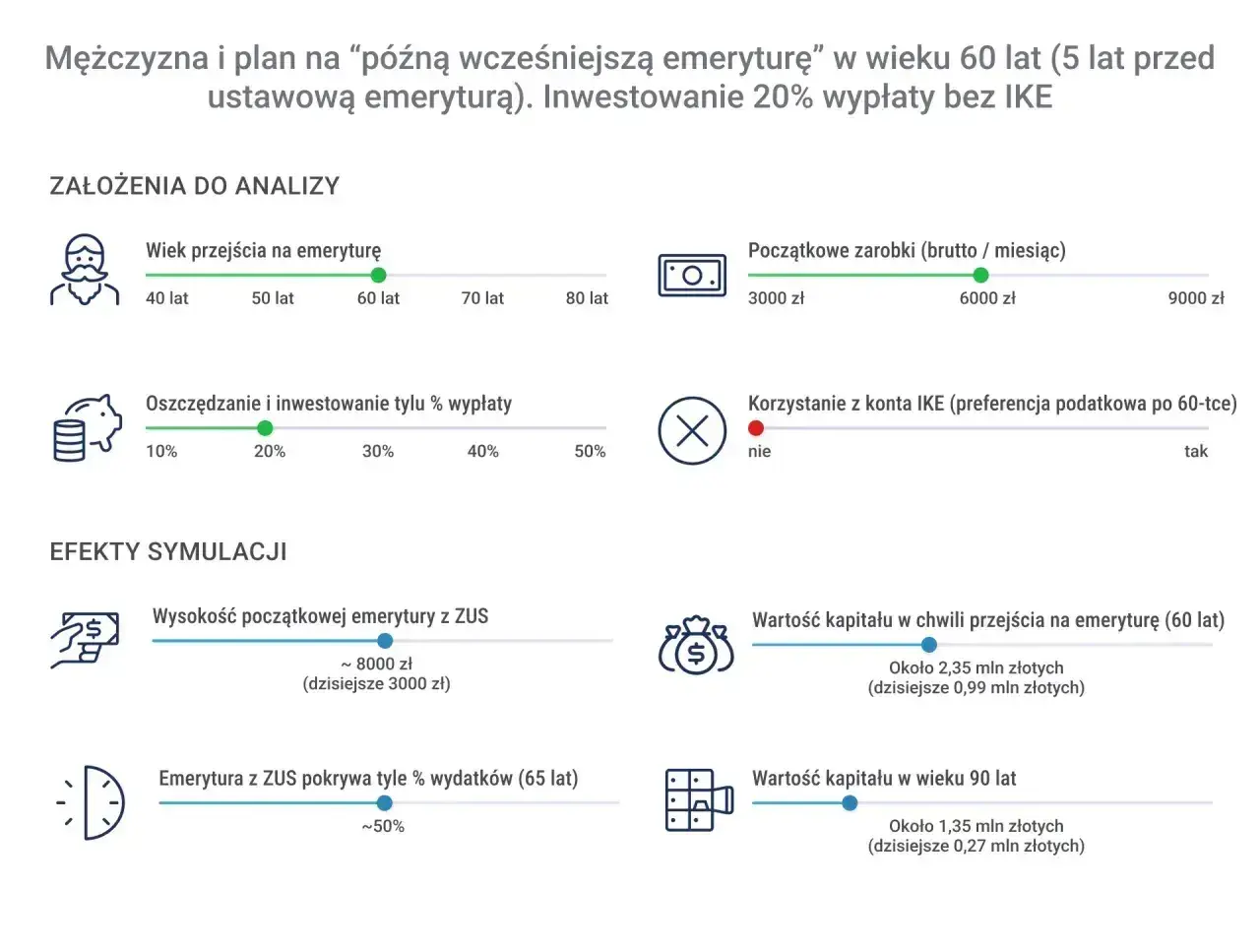 Symulacja planu na "późną wcześniejszą emeryturę" mężczyzny w wieku 60 lat. Analiza uwzględnia oszczędzanie 20% wypłaty, co daje ok. 2,35 mln zł kapitału.