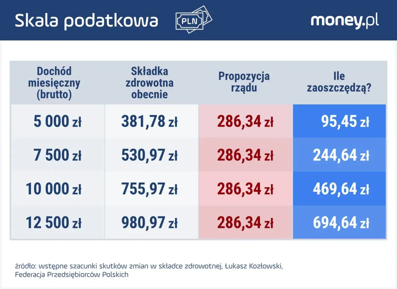 Tabela pokazuje, z czego lewica chce sfinansować naprawę publicznej ochrony zdrowia: obniżając składkę zdrowotną dla wszystkich, co przyniesie oszczędności od 95 do 694 zł miesięcznie.