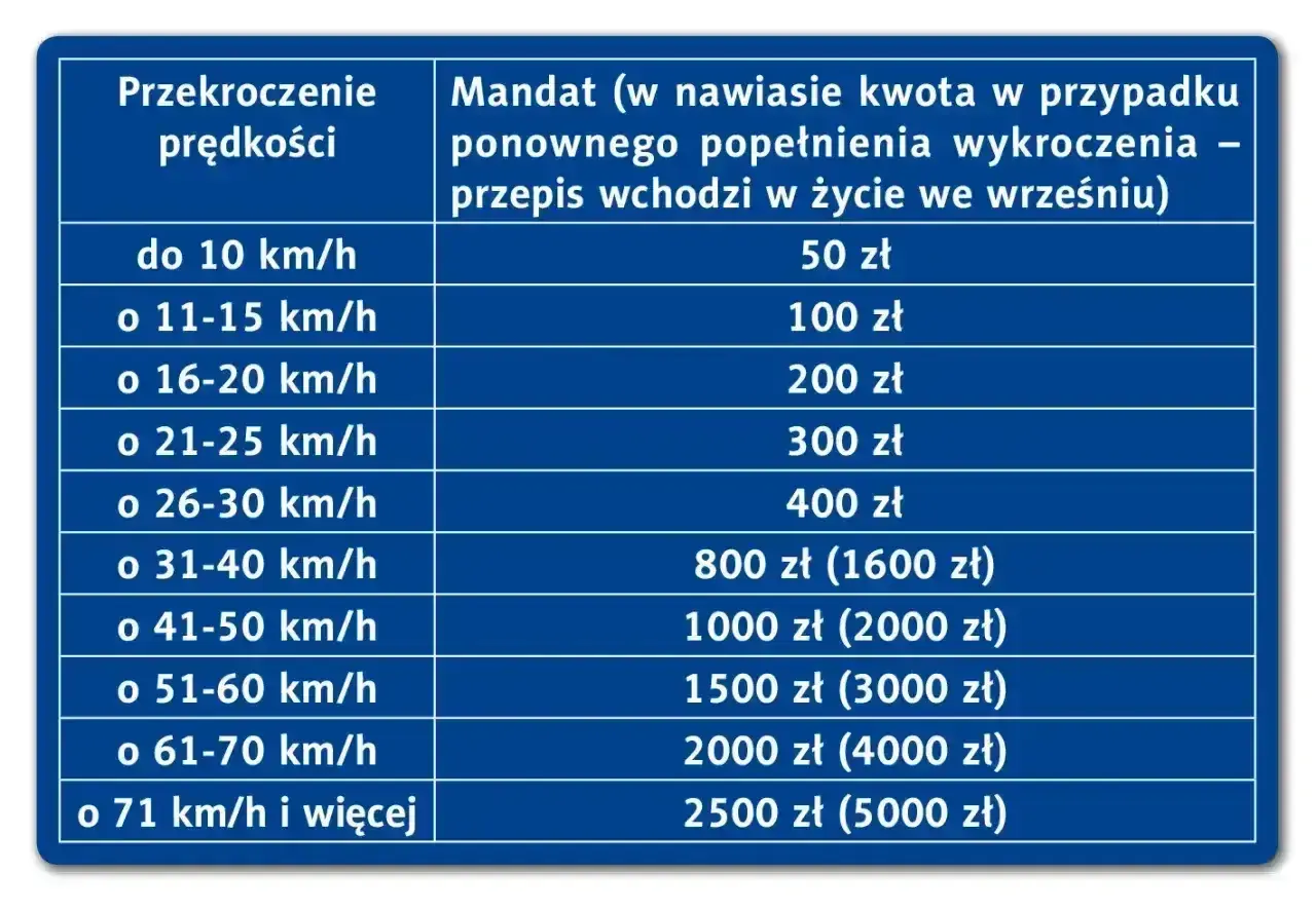 Taryfikator mandatów za przekroczenie prędkości. Od 50 zł za jazdę do 10 km/h za szybko, do 2500 zł za jazdę powyżej 71 km/h.