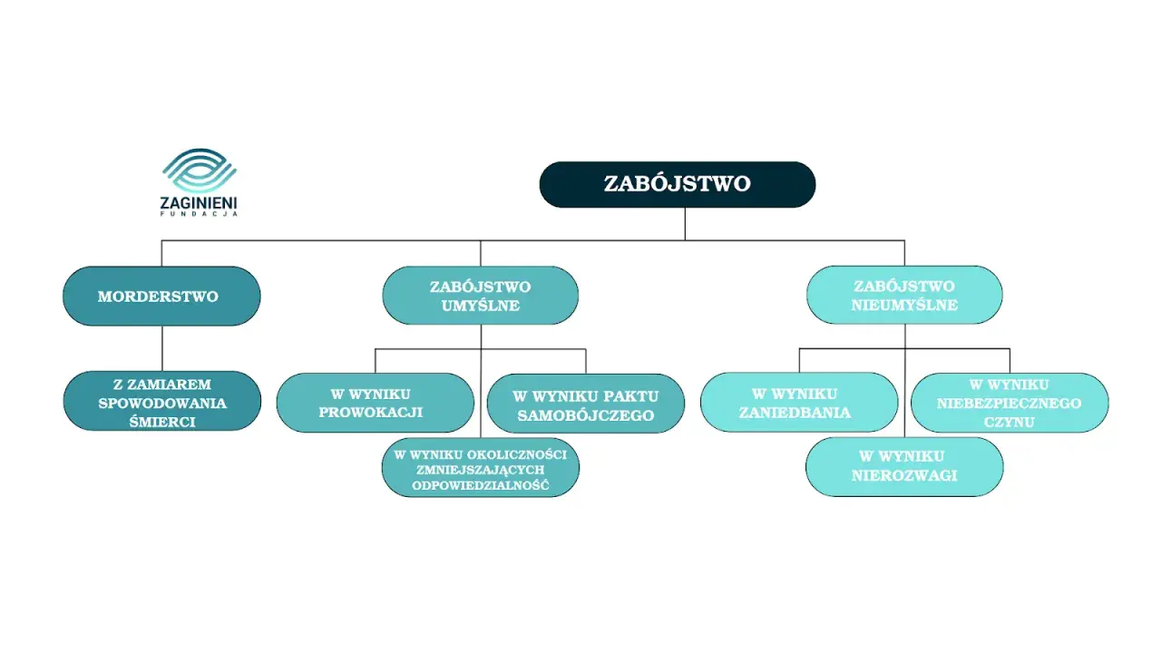 Schemat klasyfikujący zabójstwo: morderstwo, zabójstwo umyślne (z zamiarem, prowokacja, pakt samobójczy, okoliczności zmniejszające odpowiedzialność) i zabójstwo nieumyślne (zaniedbanie, niebezpieczny czyn, nierozwaga).