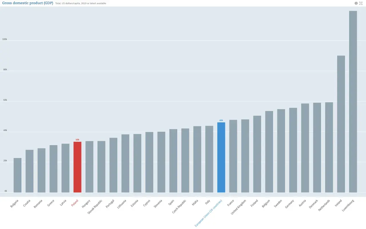 PKB Polski wynosi 33 tys. USD/osobę, plasując się w środku stawki krajów UE.