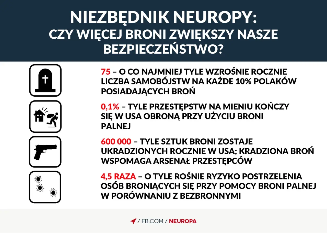 Konfederacja a obronność kraju: postulat powszechnego dostępu do broni. Infografika przedstawia statystyki dotyczące broni i przestępczości.