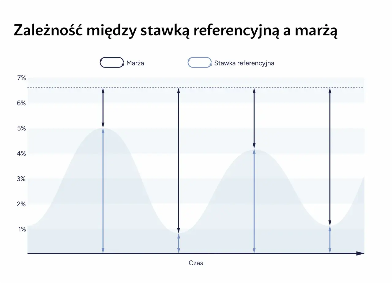Wykres pokazuje zależność marży od stawki referencyjnej w czasie.