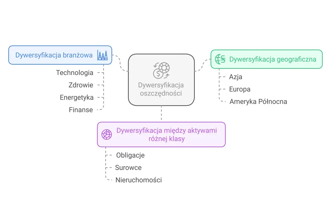 Schemat przedstawia dywersyfikację oszczędności: branżową (technologia, zdrowie, energetyka, finanse), geograficzną (Azja, Europa, Ameryka Północna) i między aktywami (obligacje, surowce, nieruchomości).