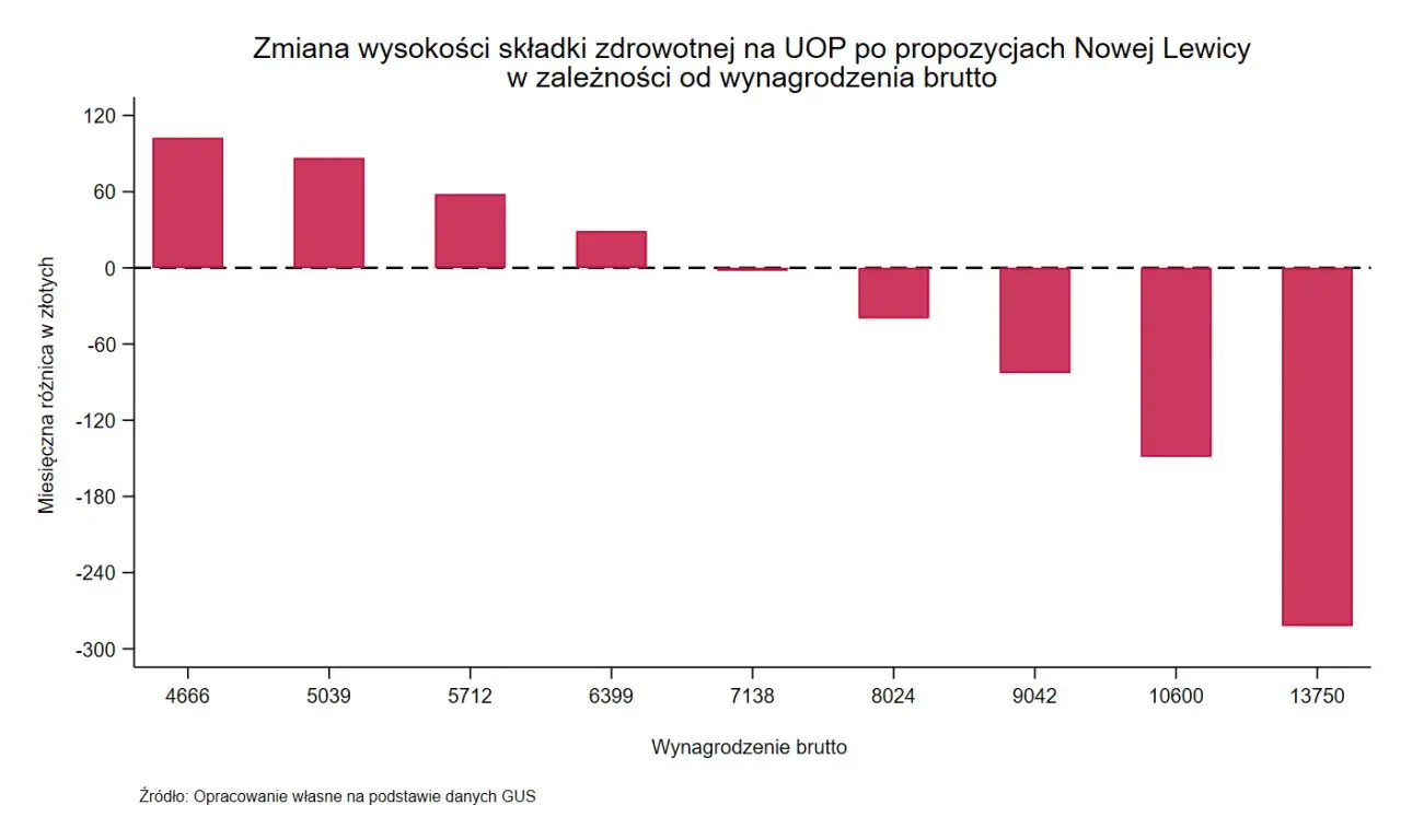 Podatek progresywny według lewicy: wykres pokazuje, kto realnie straci na zmianach. Najwyższe wynagrodzenia zapłacą więcej, niższe zyskają.