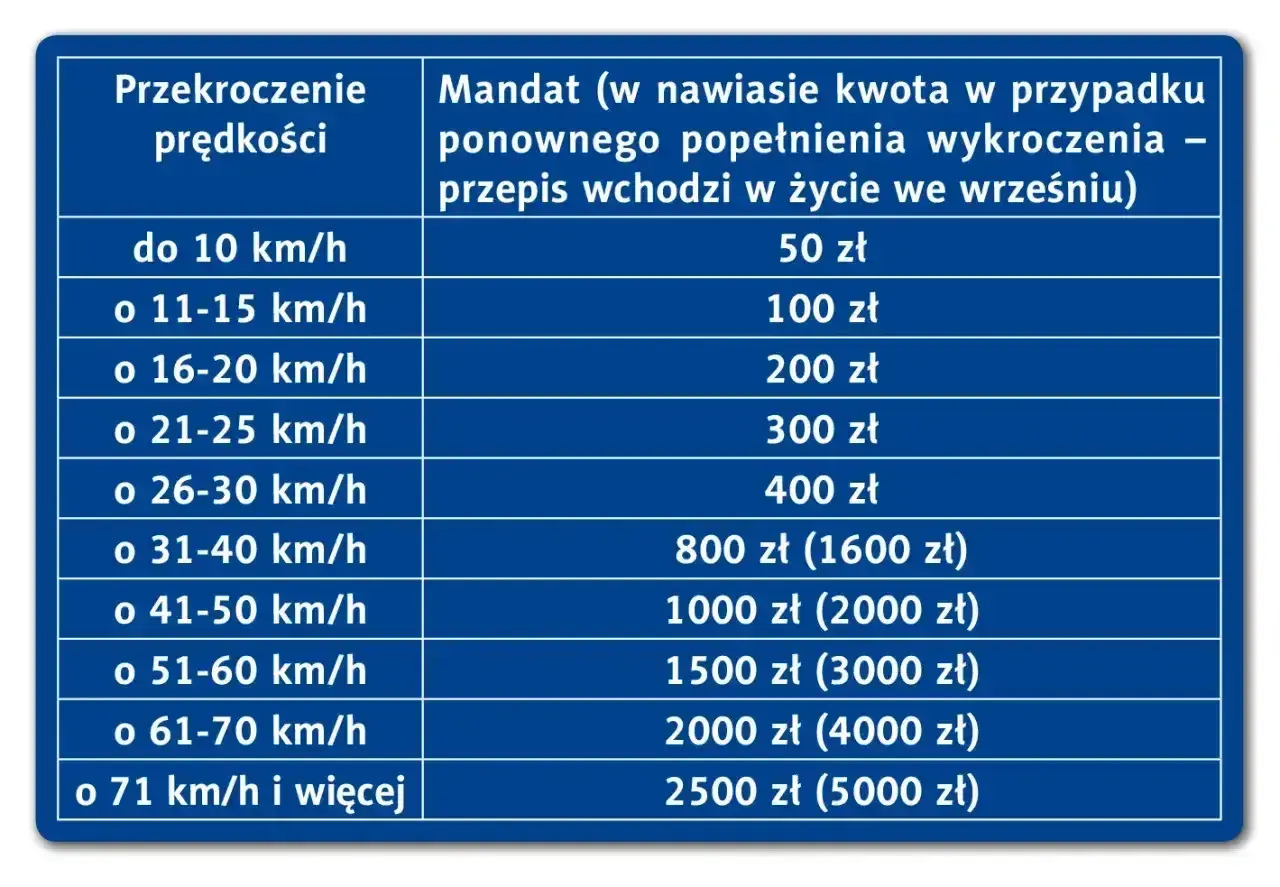 Tabela z wysokością mandatów za przekroczenie prędkości. Im wyższa prędkość, tym wyższy mandat.