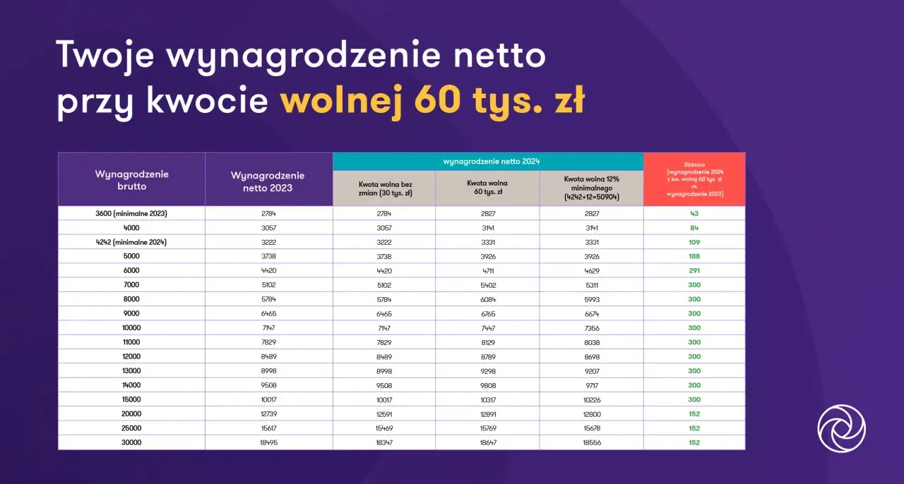 Tabela pokazuje, dlaczego Donald Tusk nie wprowadził kwoty wolnej 60 tys. zł, porównując wynagrodzenia netto w 2023 i 2024 roku.