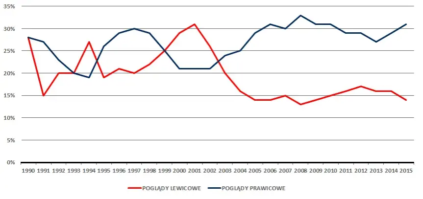 Czym się różni lewica od prawicy? Kluczowe różnice, które musisz znać
