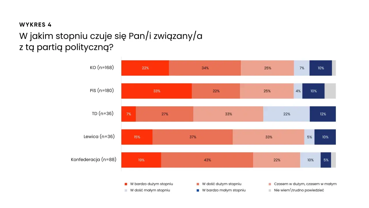 Wykres słupkowy pokazujący stopień identyfikacji z partiami politycznymi: KO, PiS, TD, Lewica, Konfederacja.