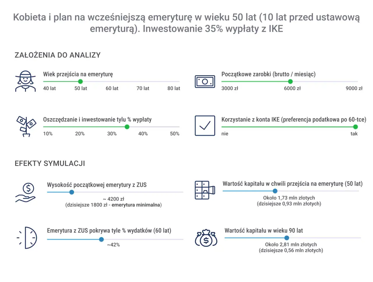 Symulacja wcześniejszej emerytury w wieku 50 lat. Analiza pokazuje, kiedy najlepiej przejść na emeryturę w 2026 roku, uwzględniając inwestowanie 35% wypłaty z IKE.