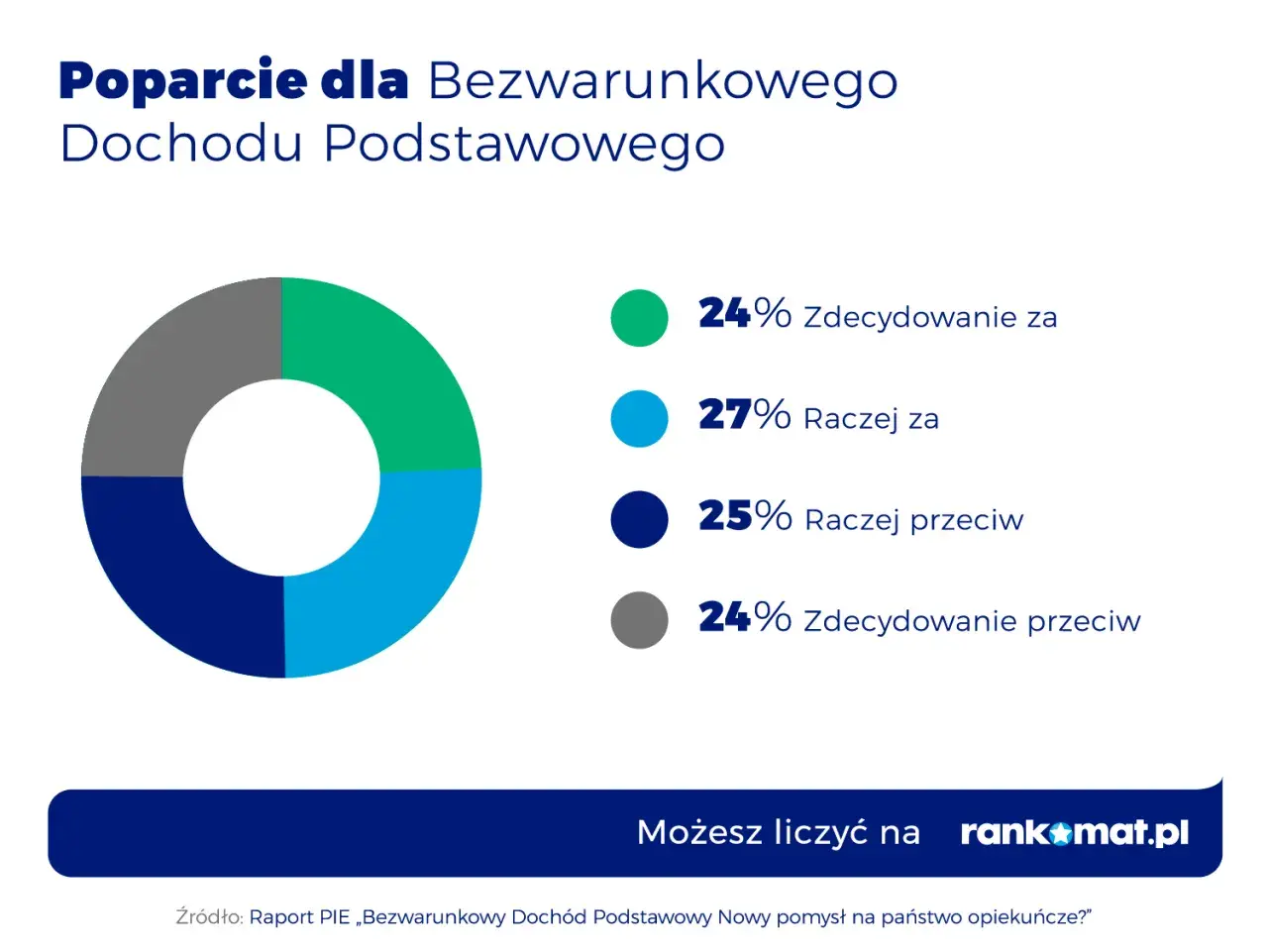 Wykres kołowy pokazuje poparcie dla bezwarunkowego dochodu podstawowego: 24% zdecydowanie za, 27% raczej za, 25% raczej przeciw, 24% zdecydowanie przeciw.