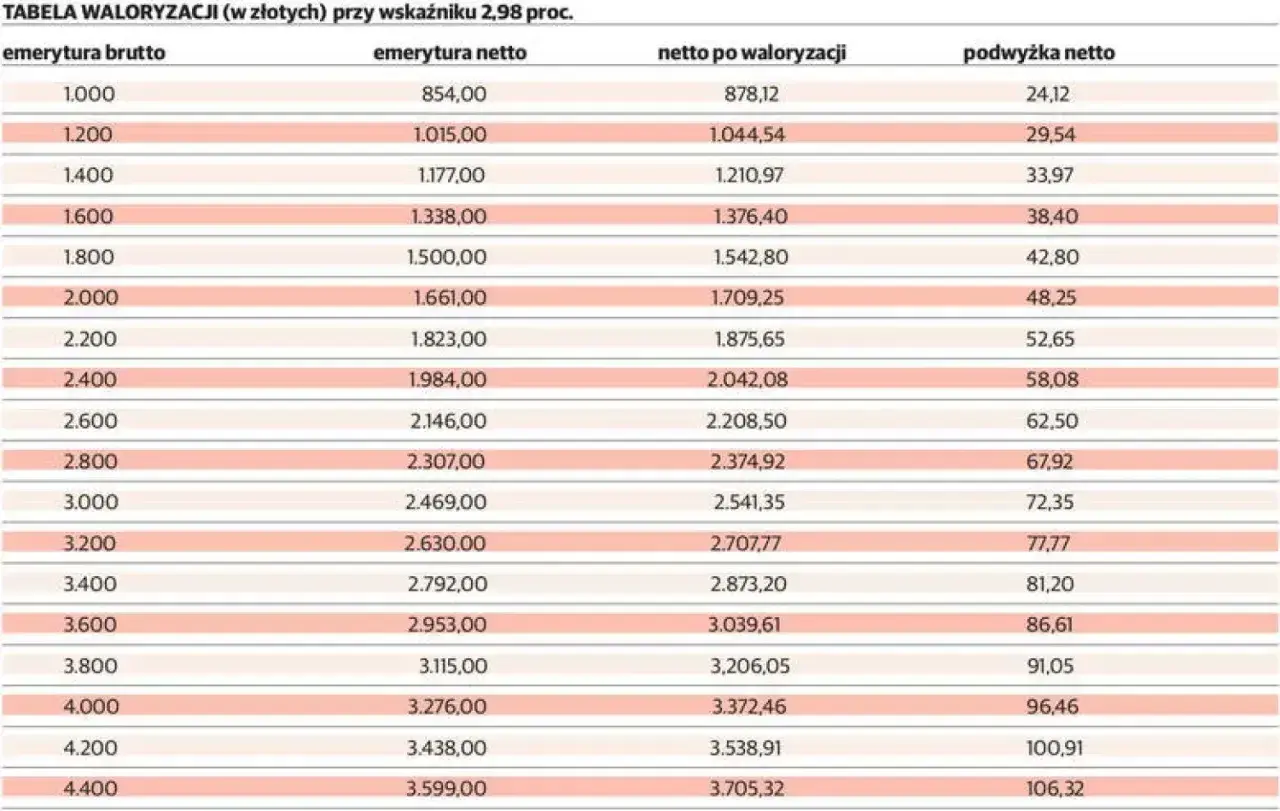 Tabela waloryzacji emerytur netto w 2026 roku. Pokazuje, jaka waloryzacja emerytur w 2026 r. wpłynie na podwyżkę netto.