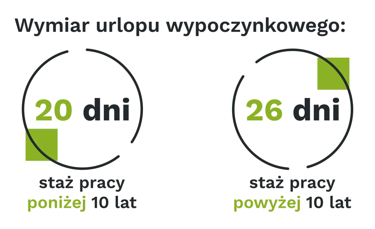 Wymiar urlopu wypoczynkowego: 20 dni dla stażu poniżej 10 lat, 26 dni dla stażu powyżej 10 lat.