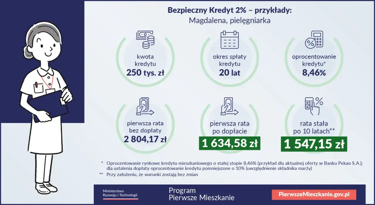Kredyt 2% dla pielęgniarki Magdaleny: 250 tys. zł na 20 lat, rata po dopłacie 1634,58 zł. Bezpieczny Kredyt 2% to szansa na własne mieszkanie.