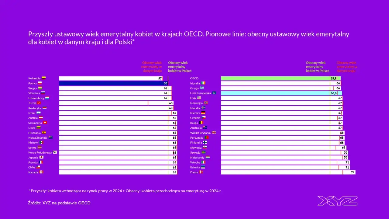 Wykres porównuje obecny wiek emerytalny kobiet w krajach OECD i w Polsce. Nowy wiek emerytalny w Polsce jest niższy niż w wielu krajach.