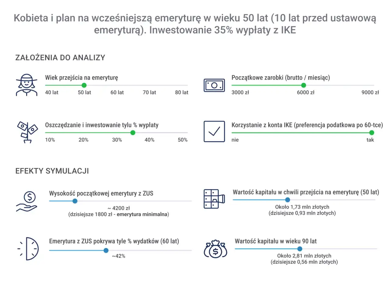 Symulacja wcześniejszej emerytury w wieku 50 lat. Analiza pokazuje, kiedy najlepiej przejść na emeryturę w 2026 roku, uwzględniając inwestowanie 35% wypłaty z IKE.